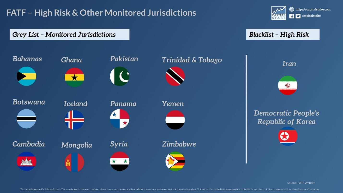 FATF - High Risk and Other Monitored Jurisdictions