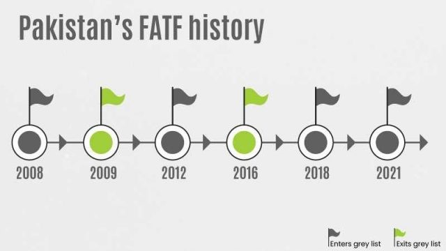 Pakistan FATF History